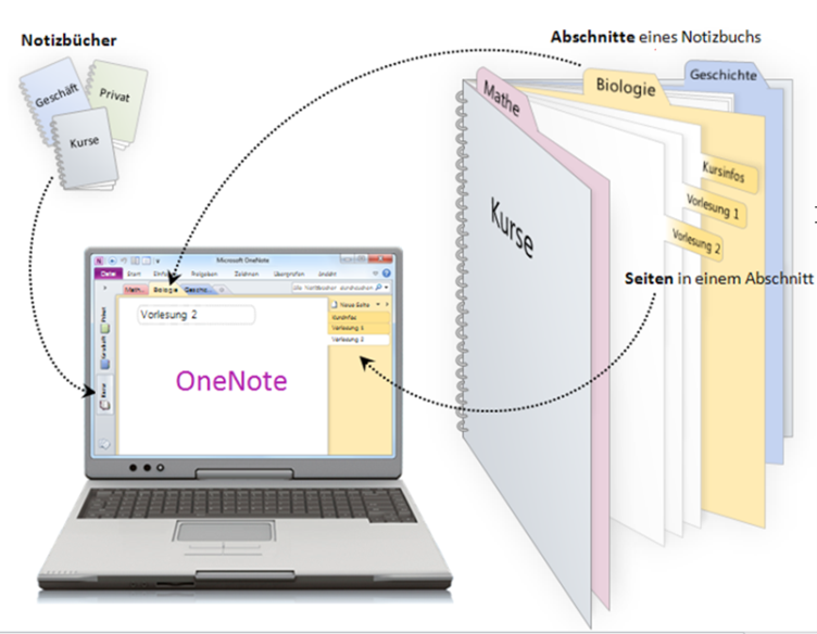 OneNote digitales Notizbuch